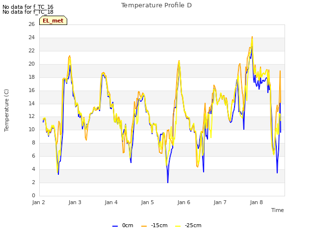 plot of Temperature Profile D