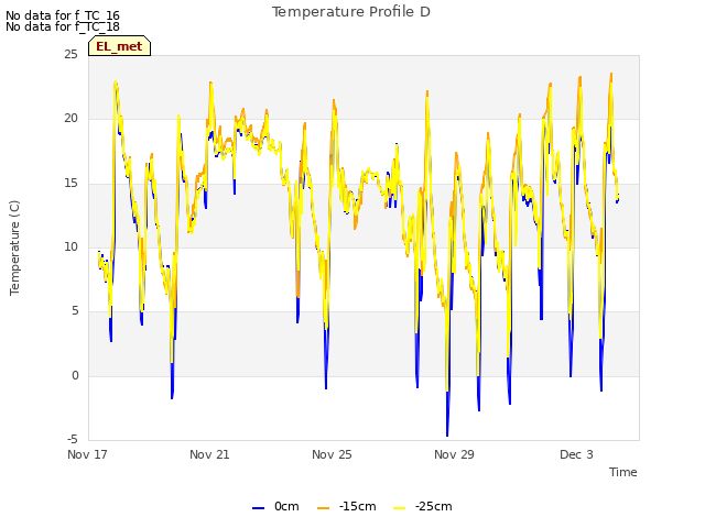 Explore the graph:Temperature Profile D in a new window