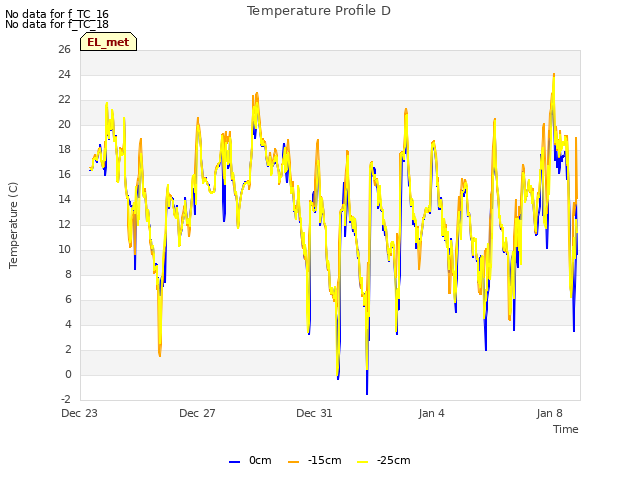 Explore the graph:Temperature Profile D in a new window