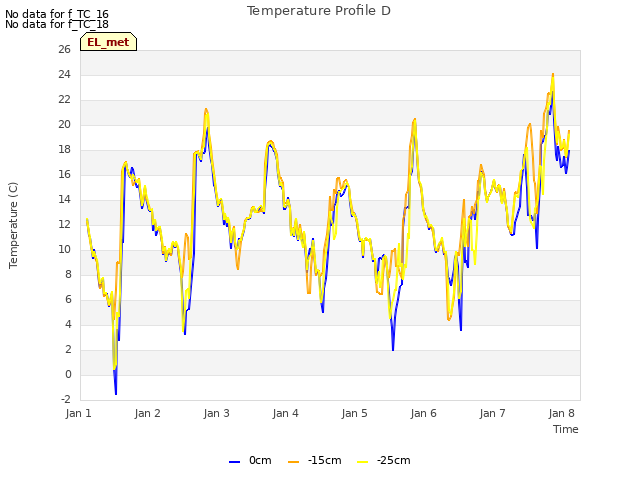 Graph showing Temperature Profile D