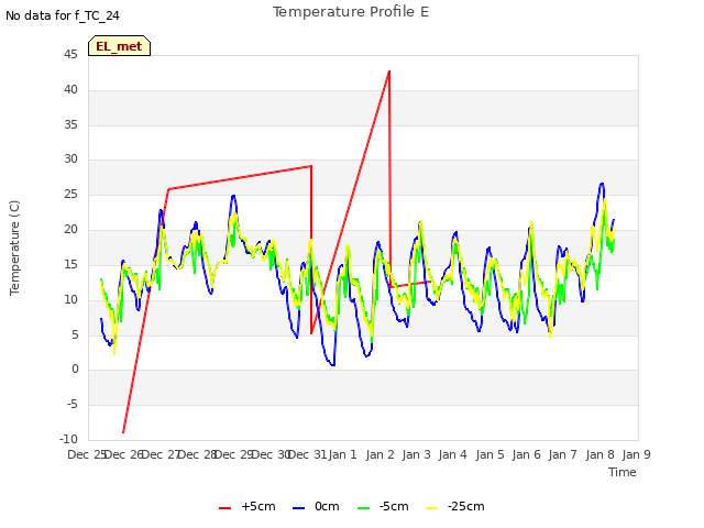 Graph showing Temperature Profile E