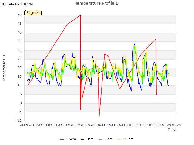 plot of Temperature Profile E