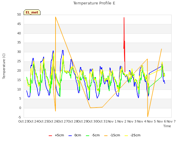plot of Temperature Profile E