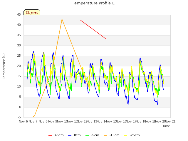 plot of Temperature Profile E