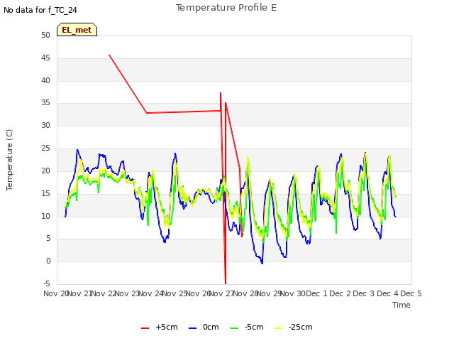 plot of Temperature Profile E