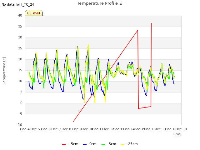 plot of Temperature Profile E