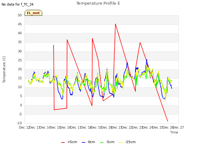 plot of Temperature Profile E