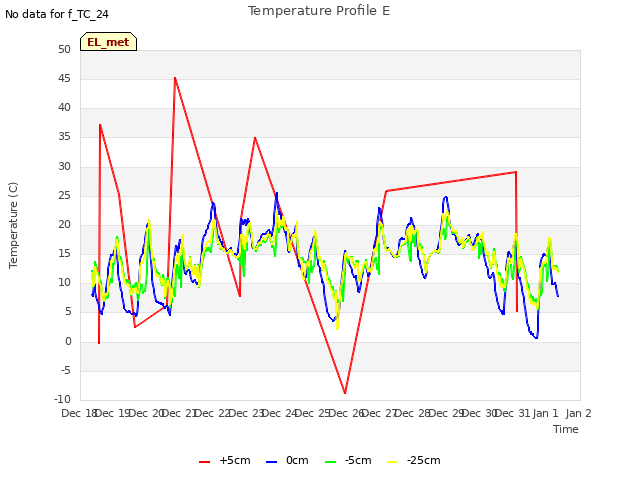 plot of Temperature Profile E