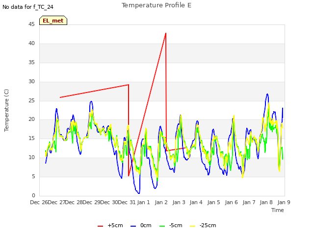 plot of Temperature Profile E