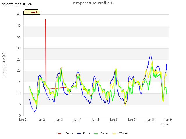 plot of Temperature Profile E