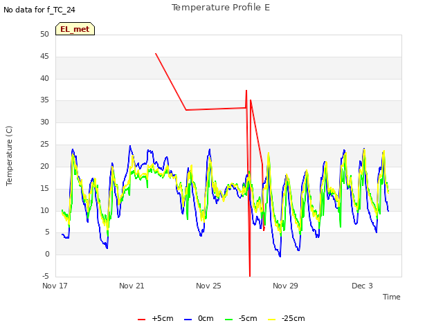 Explore the graph:Temperature Profile E in a new window