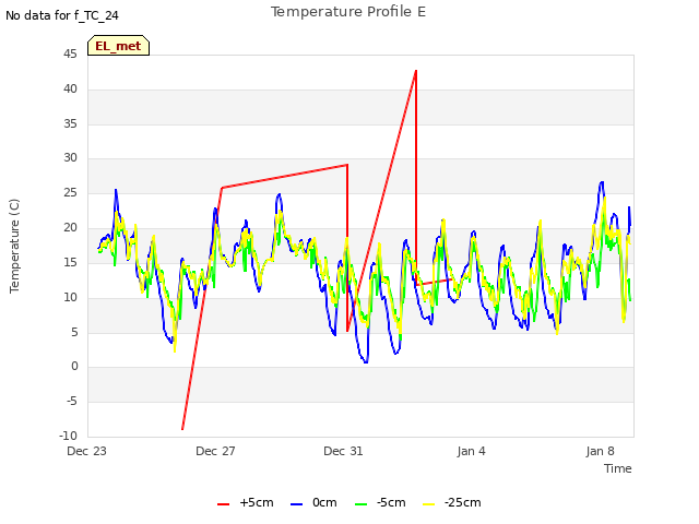 Explore the graph:Temperature Profile E in a new window