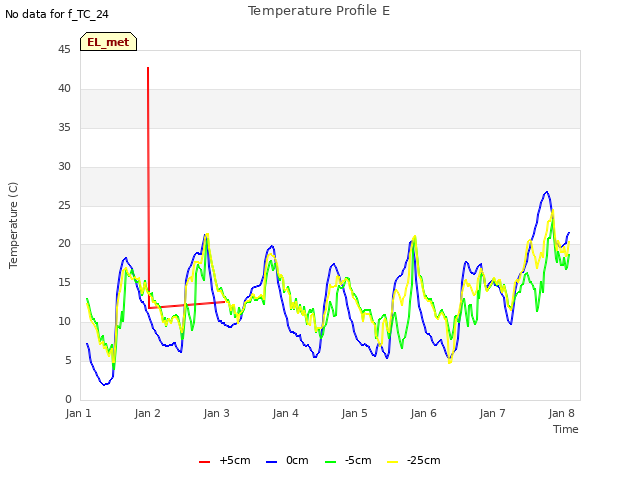 Graph showing Temperature Profile E