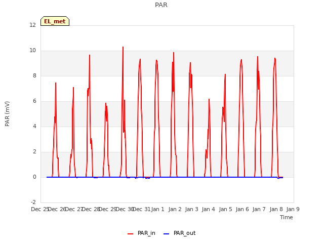 Graph showing PAR