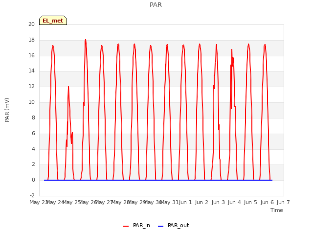 plot of PAR