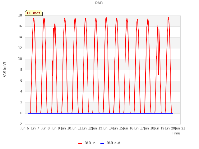 plot of PAR