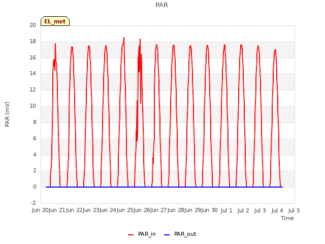 plot of PAR