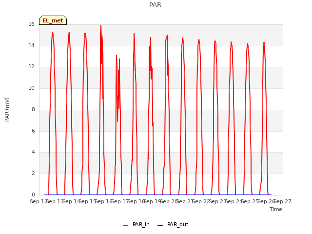 plot of PAR