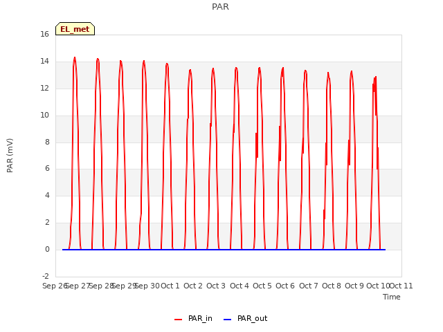 plot of PAR