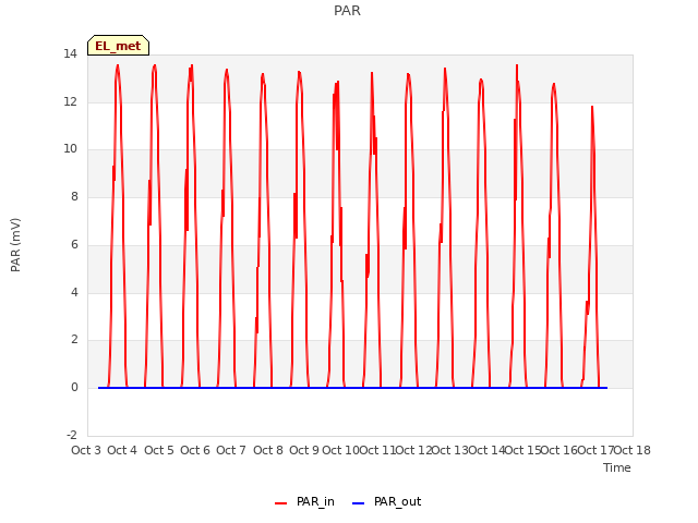 plot of PAR