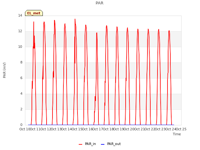 plot of PAR
