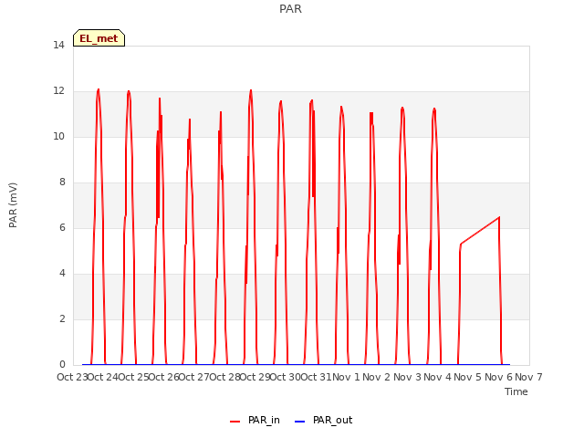 plot of PAR