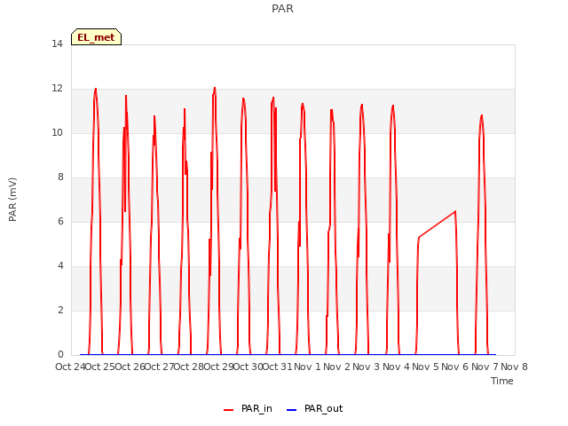 plot of PAR