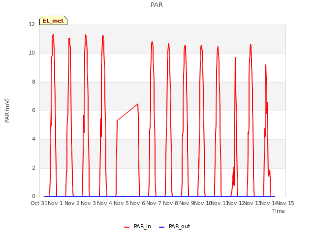 plot of PAR