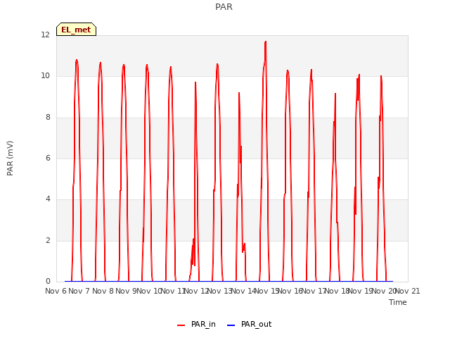 plot of PAR