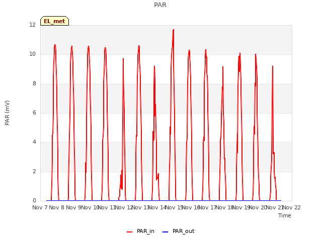 plot of PAR