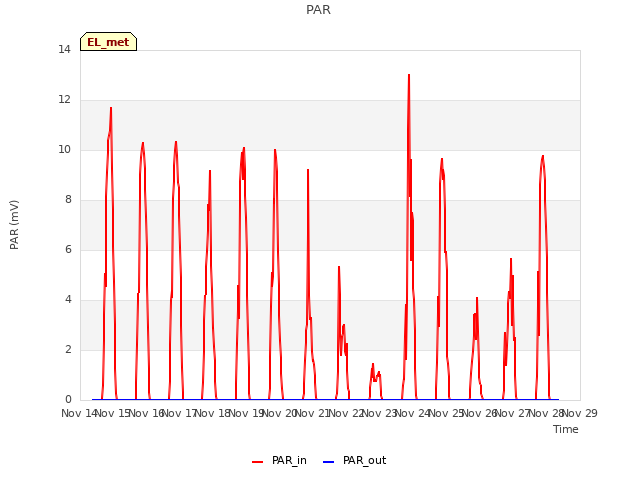 plot of PAR