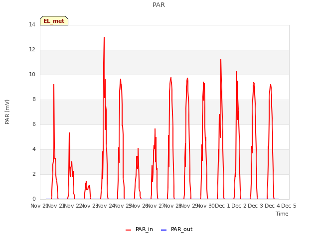 plot of PAR