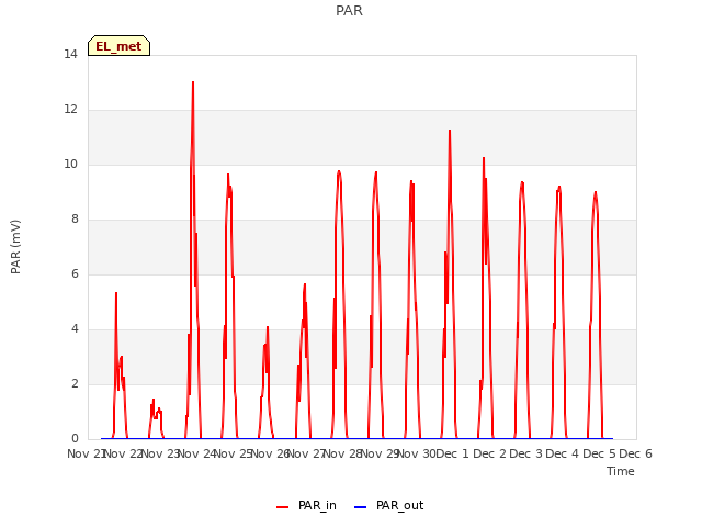 plot of PAR
