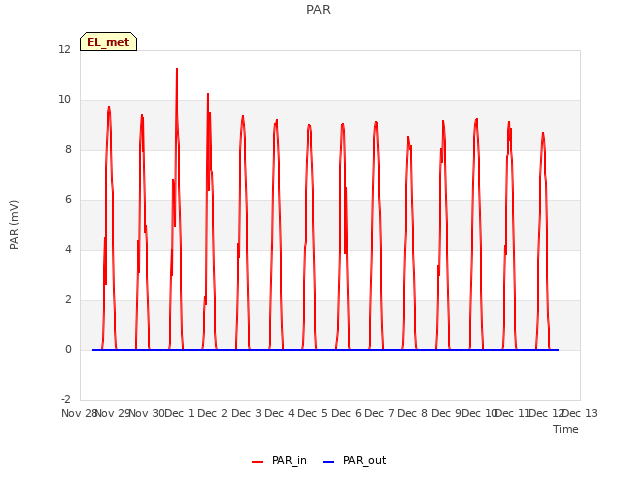 plot of PAR