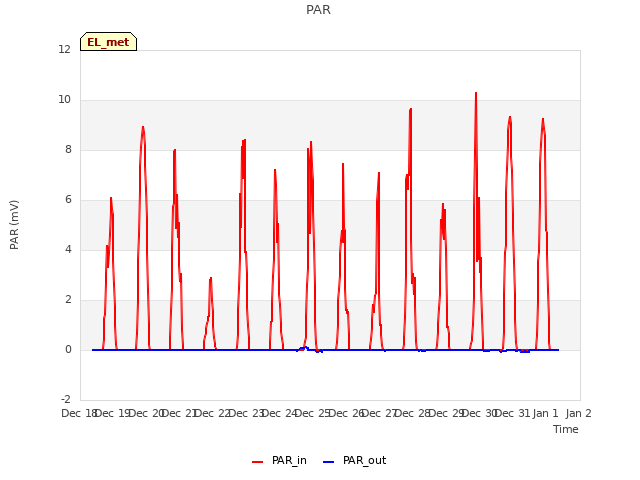 plot of PAR