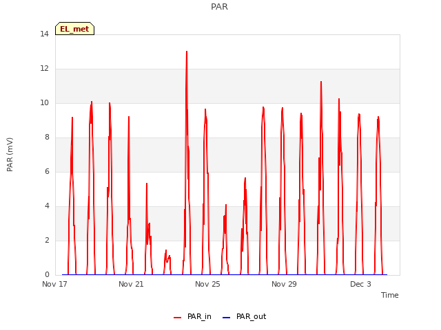 Explore the graph:PAR in a new window