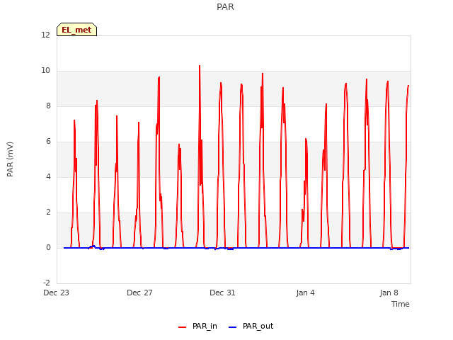 Explore the graph:PAR in a new window