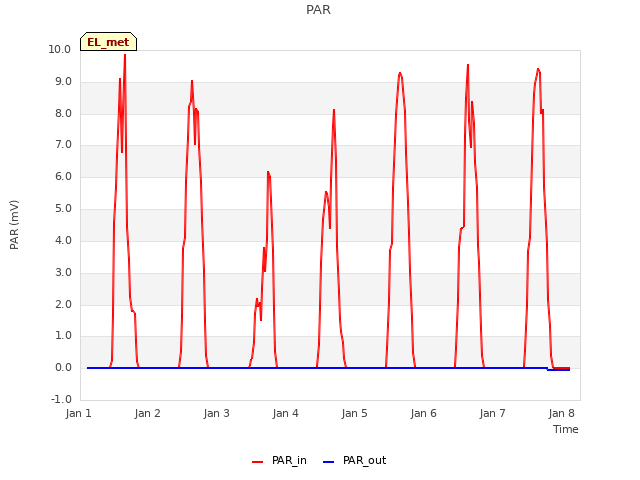 Graph showing PAR