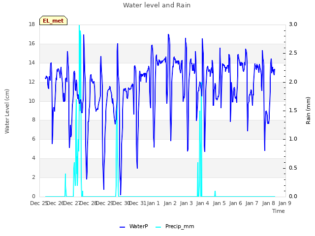 Graph showing Water level and Rain