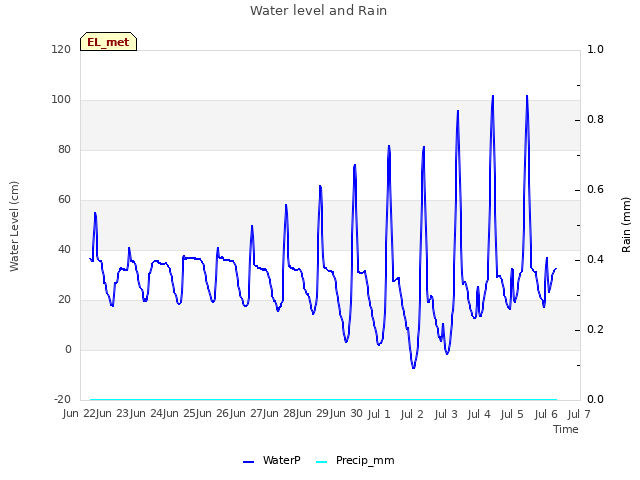 plot of Water level and Rain