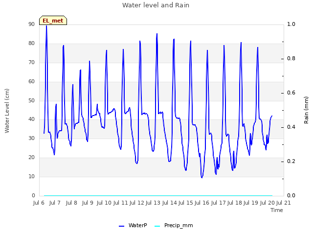 plot of Water level and Rain