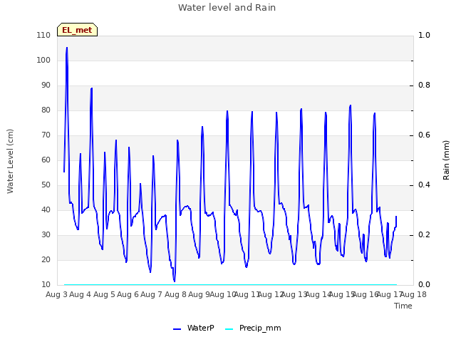 plot of Water level and Rain