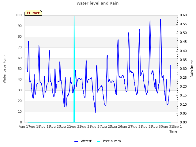 plot of Water level and Rain