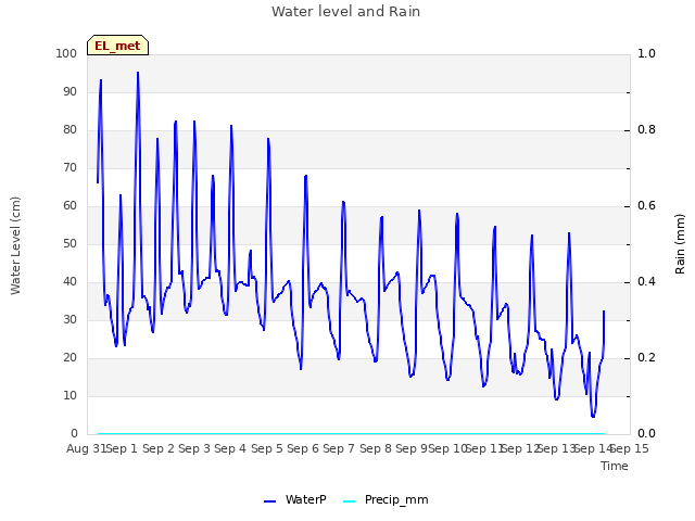 plot of Water level and Rain