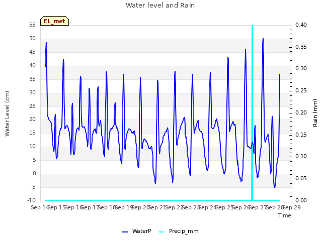 plot of Water level and Rain