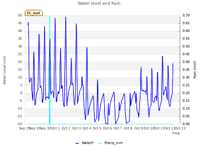 plot of Water level and Rain