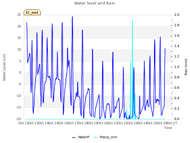 plot of Water level and Rain