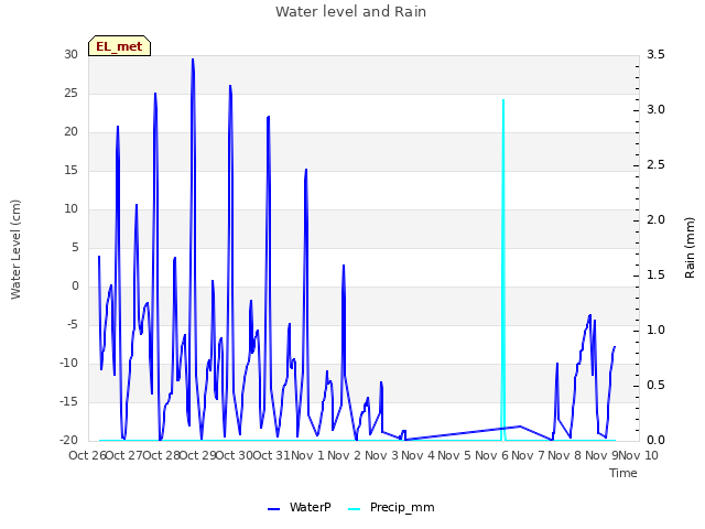plot of Water level and Rain