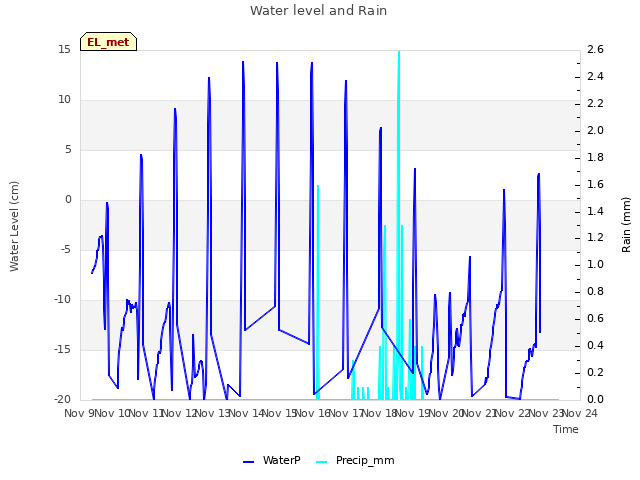 plot of Water level and Rain