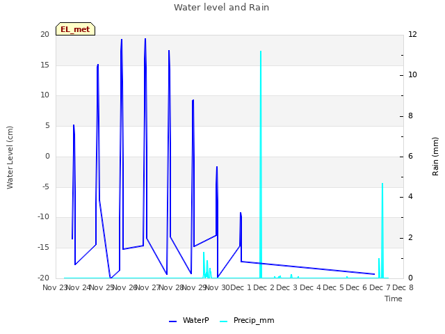plot of Water level and Rain